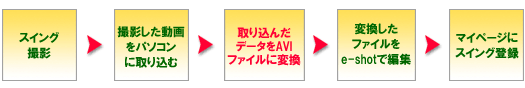 データをAVIファイルに変換する